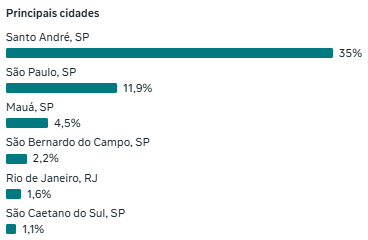 Insight — Principais cidades