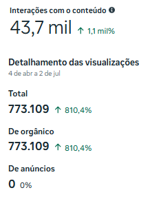 Print do Instagram — Interações com o conteúdo: 43,7 mil (+1,1 mil%). Detalhamento das visualizações: 773.109 no total, 100% orgânico, 0 de anúncios.